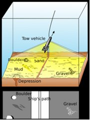Figure: 1b Showing how the sidescan sonar esonifies the seabed. Figure 1b: Showing how the sidescan sonar esonifies the seabed.